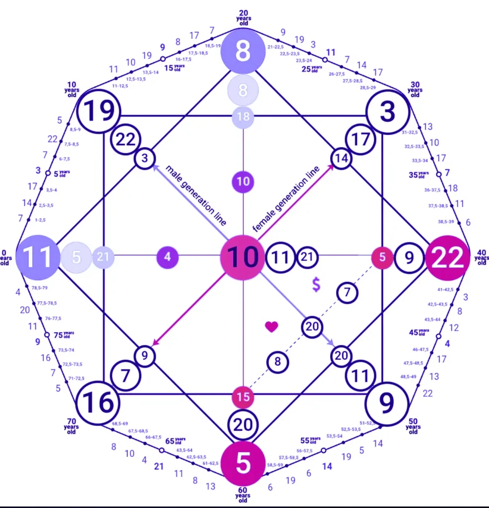 María Carlitos — Especialista en Matriz del Destino